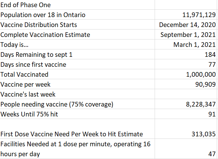 If the 2M doses (so 1M vaccinated) happens by March 1st, that'd mean about 90k people got vaccinated each week since 12/14 start. But we'd have 8.2M still needing vaccine, or 313K per week to hit 9/1/21 deadline. Ok, more doses on hand might make that possible but....