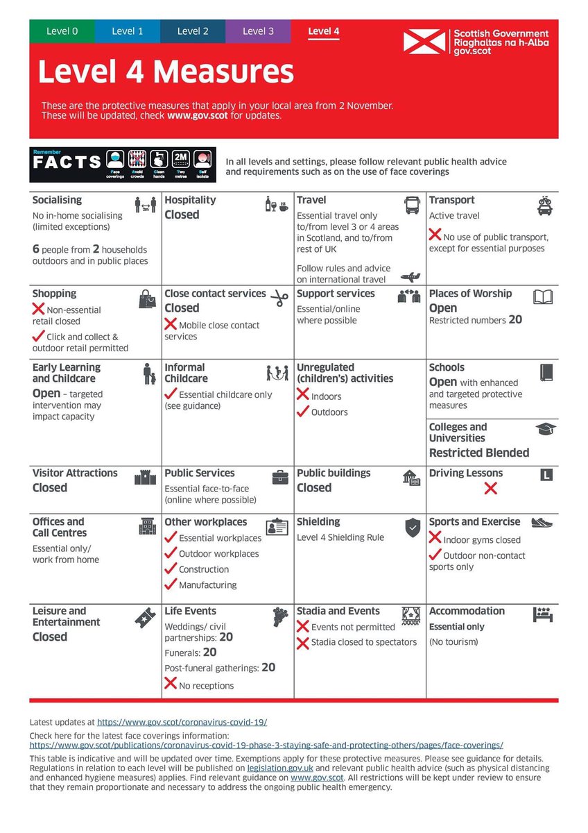 Fife is now in level four measures. Here’s a run down of the rules👇