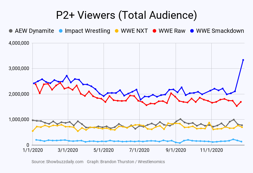 With presumably a huge lead-in from the Saints-Vikings NFL game, WWE Smackdown on Fox last night was viewed by 3.3 million viewers on average throughout the program. That's Smackdown's largest audience since the debut on Fox in Oct 2019 did 3.9 million. http://www.showbuzzdaily.com/articles/the-sked-friday-network-scorecard-12-25-2020.html