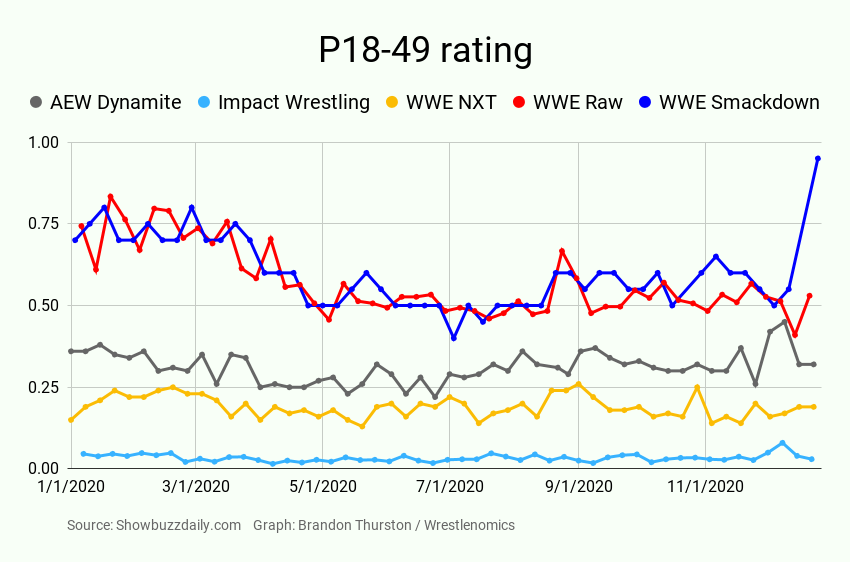 With presumably a huge lead-in from the Saints-Vikings NFL game, WWE Smackdown on Fox last night was viewed by 3.3 million viewers on average throughout the program. That's Smackdown's largest audience since the debut on Fox in Oct 2019 did 3.9 million. http://www.showbuzzdaily.com/articles/the-sked-friday-network-scorecard-12-25-2020.html