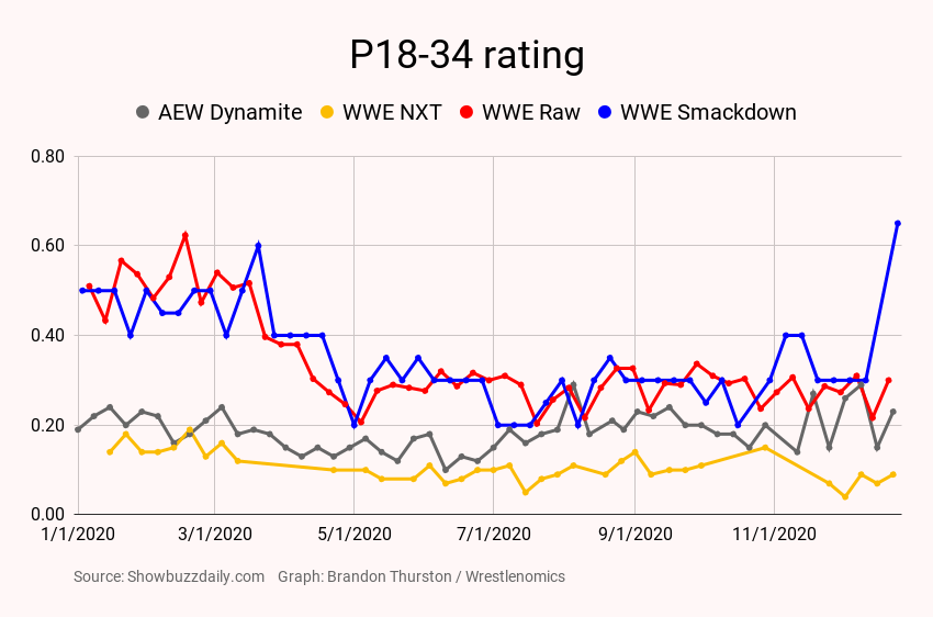 With presumably a huge lead-in from the Saints-Vikings NFL game, WWE Smackdown on Fox last night was viewed by 3.3 million viewers on average throughout the program. That's Smackdown's largest audience since the debut on Fox in Oct 2019 did 3.9 million. http://www.showbuzzdaily.com/articles/the-sked-friday-network-scorecard-12-25-2020.html
