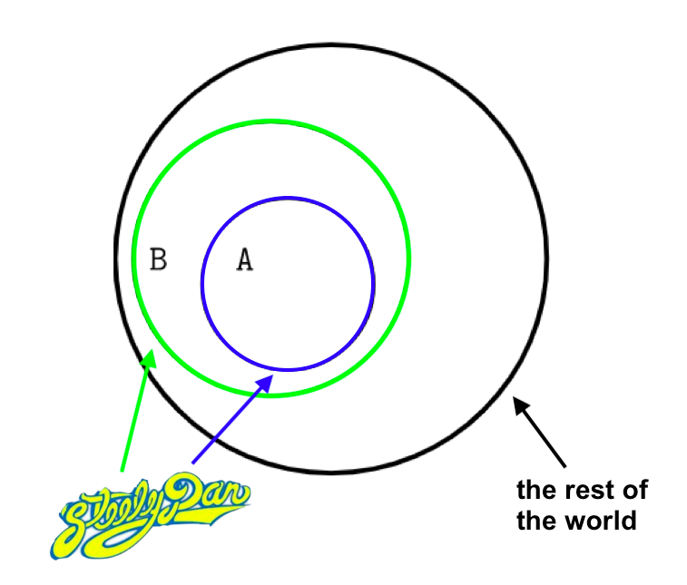 The objects don't have to be discrete. The "dartboard" counterexample to Reichenbach's Common Cause Principle is Steely Dan