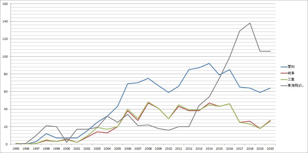 ふくちば 2 今年も終わるので 深夜アニメのいろいろまとめを貼っていく 個人調べ まずは総本数 昨年大きく落ち込んだ後から微増