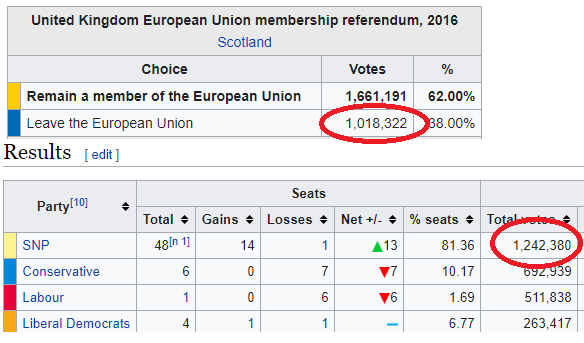 ScotPolFactChck's tweet photo. Claim: More people in Scotland voted for Leave in the 2016 EU Referendum than voted for SNP in the 2019 General Election

Verdict: FALSE. According to all verifiable sources, more people in Scotland voted for SNP in 2019 than voted Leave in 2016 by over 20% https://t.co/DXRC6tVUvC