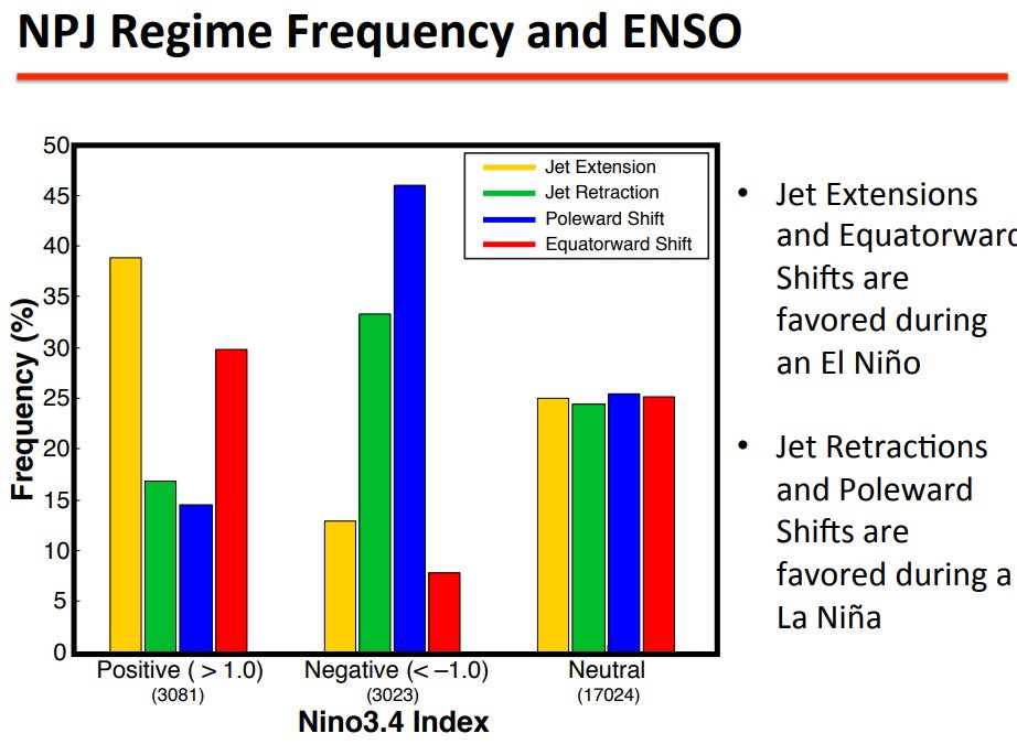 The Poleward Shift phase is most common during La Nina (makes sense given ENSO climatology)