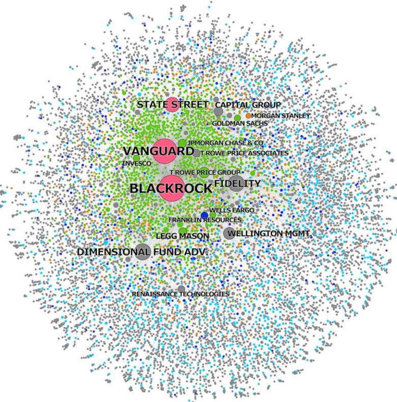 9/ In the US, this financial core is the "Big Three"; BlackRock, Vanguard, & State Street. They are the largest shareholders of 438 of the 500 firms in the S&P 500. Blackrock with $7.3 trillion assets under management is the world's leading asset manager.