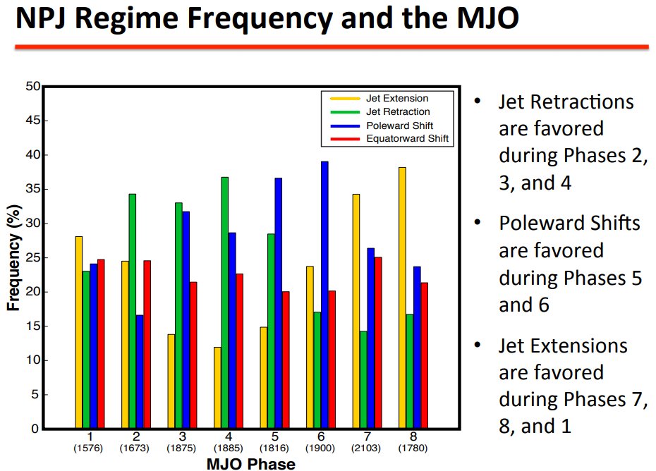 Accordingly, the Poleward Shift phase is also most common during MJO Phases 3-6 (note that Phases 5 & 6 are indicated in the text on the right, but the 4 highest Poleward Shift values are for MJO Phases 3-6)