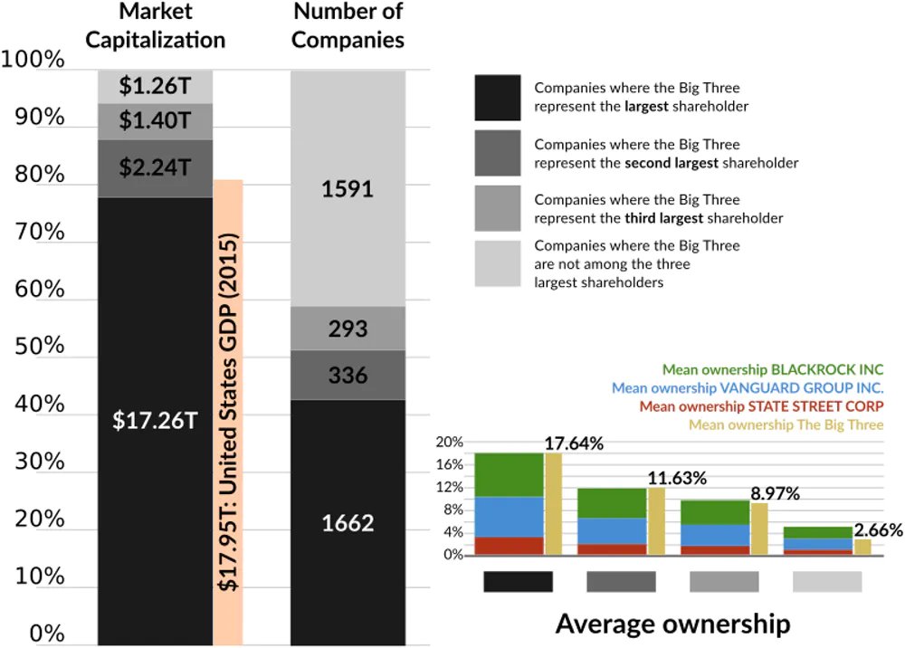 9/ In the US, this financial core is the "Big Three"; BlackRock, Vanguard, & State Street. They are the largest shareholders of 438 of the 500 firms in the S&P 500. Blackrock with $7.3 trillion assets under management is the world's leading asset manager.