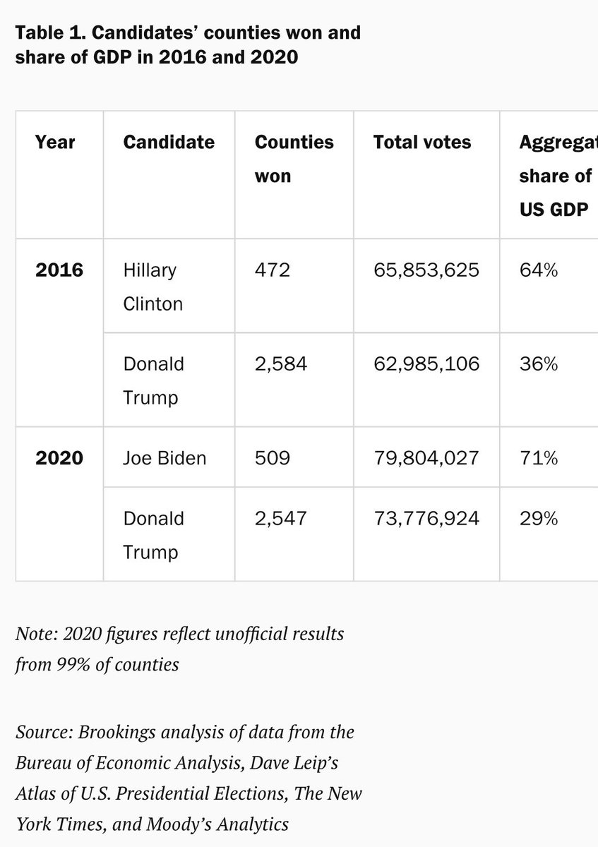 The trend below can’t hold b/c 1) it will create class warfare if left unchecked and 2) many feel genuinely bad that success isn’t shared.My prediction for 2021: A new political party is founded that is Pragmatic and Centrist - electing people to try and bridge inequality.