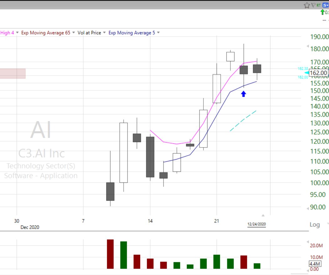  $AI strong out of the gate 5ema holds.
