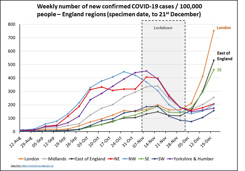 Looking at it regionally, the SE is still the epicentre of new cases. London cases per 100K people now *much* higher than anywhere in the North in Oct/Nov. BUT everywhere is going up. This is *not* just a Southern problem. 3/13