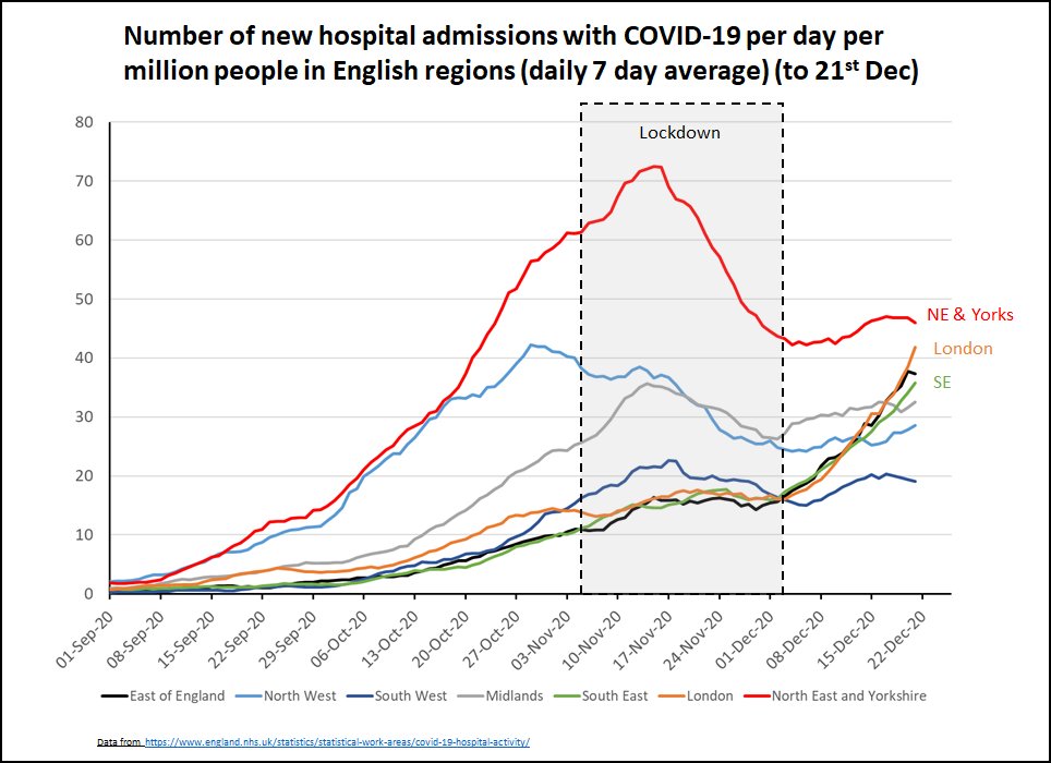 Hospital admissions reflect case patterns - except that the NE & Yorks never dropped very low before plateauing. London, SE and East shooting up past the NW and Midlands. This is only to 21st Dec - probably much worse already :-( . 2nd plot shows how fast London is rising. 4/13