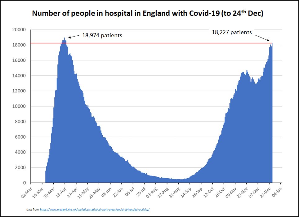 Overall hospital occupancy as of 24th December was only a few hundred people below the April peak. It's probably already above, or will be within a day or two. And, unlike April, we are not controlling the rise yet. 5/13