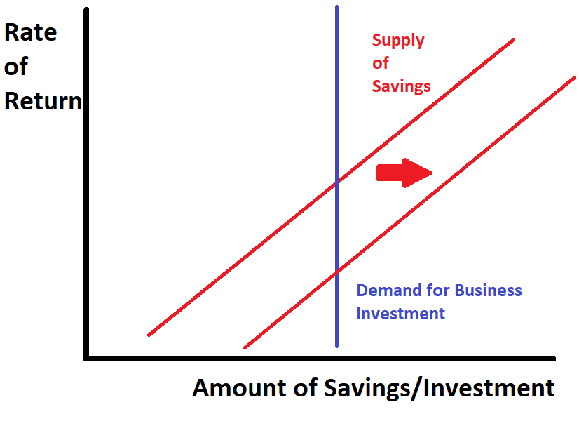 10/In that world, if you TRY to pump up savings -- for example, by handing $600 to someone you think is very likely to save the money -- you won't actually end up increasing total savings or investment. You'll just push down the rate of return (by pushing up asset prices).