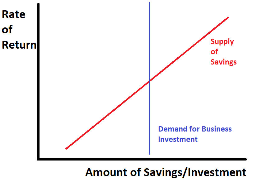 9/Suppose that real business investment -- purchases of capital equipment and software, training of workers, and so on -- doesn't depend much on the cost of capital, and mostly depends on how many actual business opportunities there are...