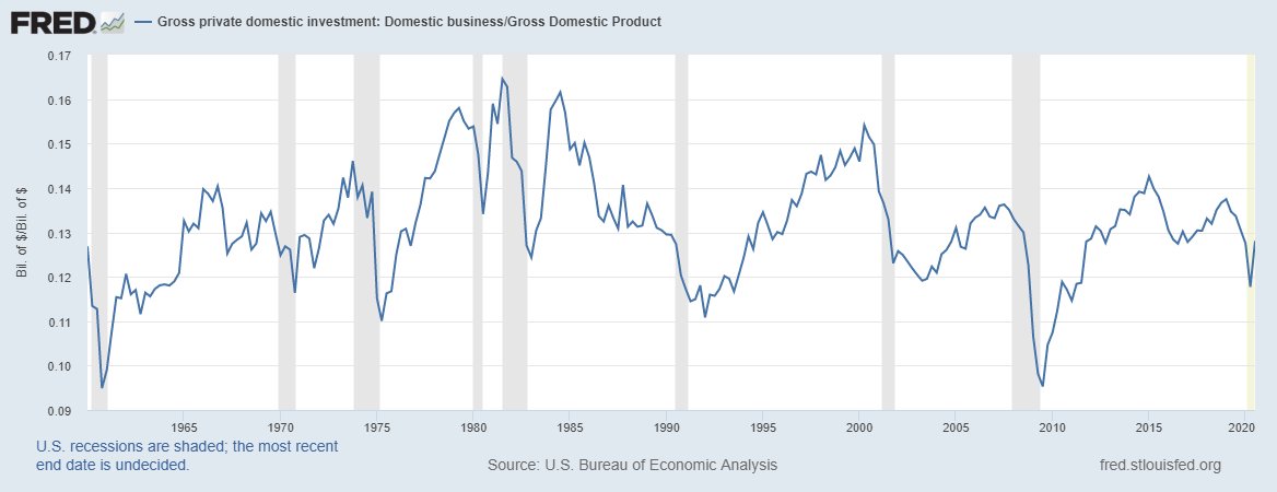 11/And in fact, over the past 40 years we've tried very hard to incentivize rich people to save more, with cuts to capital gains and dividend taxes.But actual business investment has held pretty much constant, while the cost of capital has gone down.