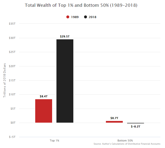 13/ According to a fed study, between 1989-2018, the top 1% increased its total net worth by $21 trillion. While the bottom 50% actually saw its net worth decrease by $900 billion over that same time period. So what major economic policy changed while these four were in charge