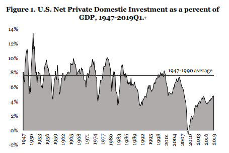 18/ Corporate profits soared to new highs, CEO compensation followed, but worker's wages in Mexico and America remained the same. Wall Street took those newfound profits and invested them overseas. Why invest in the US when it's cheaper to set up in other countries