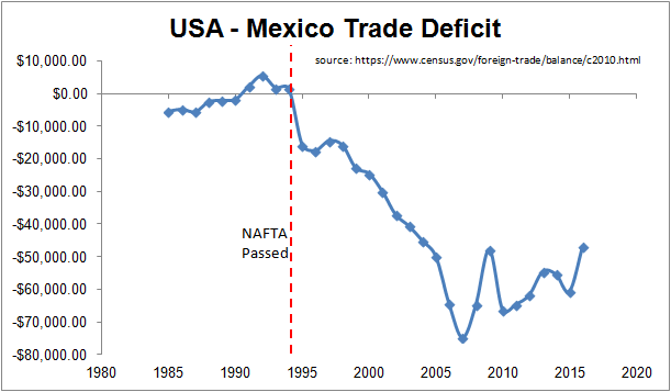 16/ Instead, the opposite happened. The trade balance with Mexico went from a $1.7 billion surplus in 1993 to a $15.8 billion deficit in 1995. The deficit kept growing and hit $75 billion by 2007.