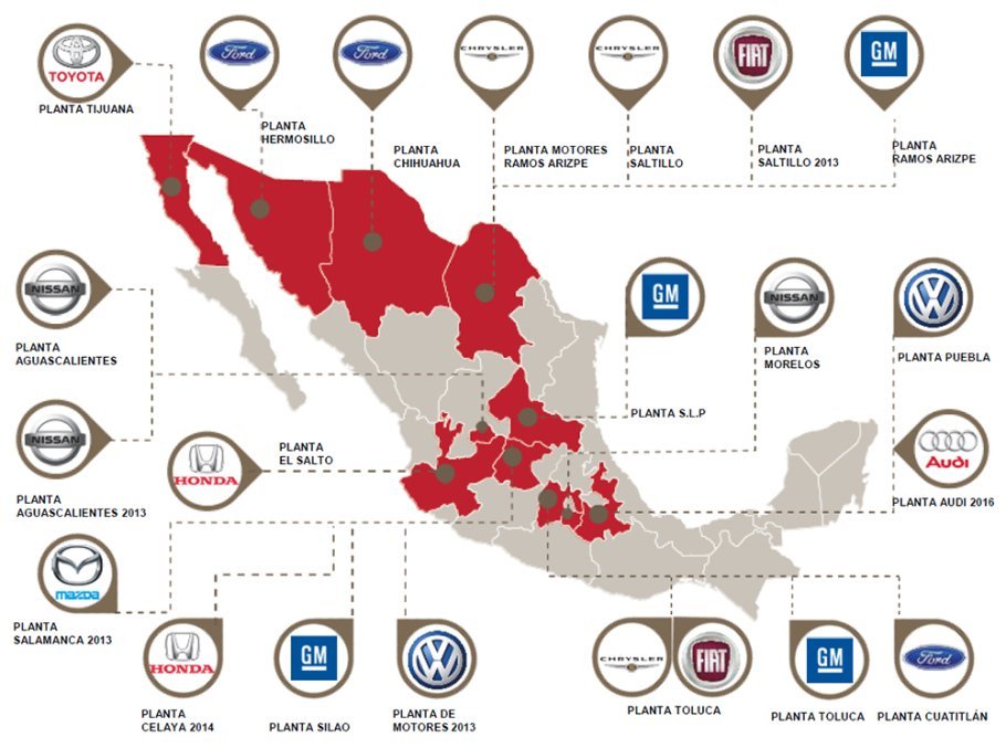 17/ Chrysler, Ford, and GM moved their vehicle production from the US to Mexico. In 1993, the year before NAFTA, the US imported 225,000 cars and trucks from Mexico. By 2012, the US was importing 1,400,000 vehicles a year from Mexico.