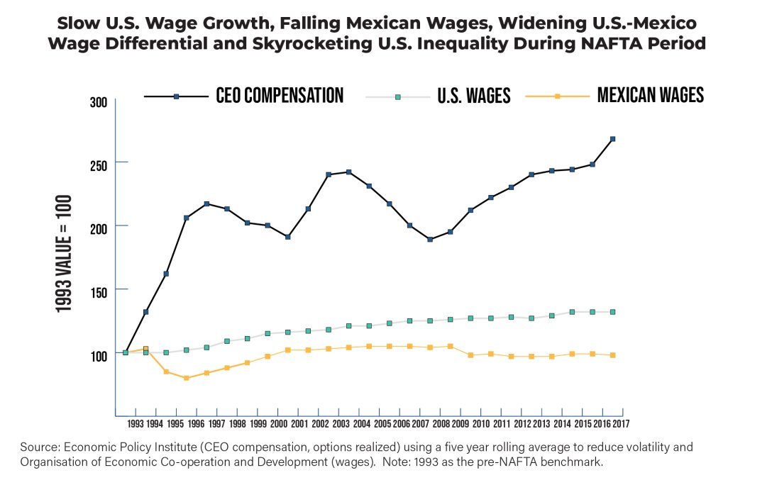 18/ Corporate profits soared to new highs, CEO compensation followed, but worker's wages in Mexico and America remained the same. Wall Street took those newfound profits and invested them overseas. Why invest in the US when it's cheaper to set up in other countries