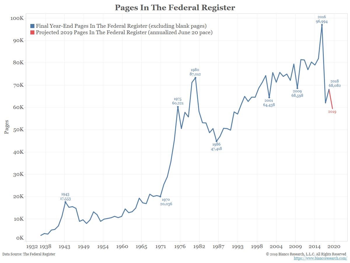 21/ As regulations climbed in the US, large corporations closed tens of thousands of factories, and outsourced American jobs to low-wage countries overseas, where there was little to no regulations. Smaller competitors who couldn't afford global operations vanished.