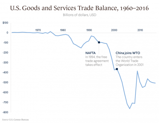 19/ NAFTA paved the way for China to enter the WTO. The political establishment, hand in hand with Wall Street, signed Permanent Normal Trade Relations (PNTR) in 2001 allowing China to enter the WTO. After China joined the WTO, the US trade deficit soared to $700 billion by 2005.