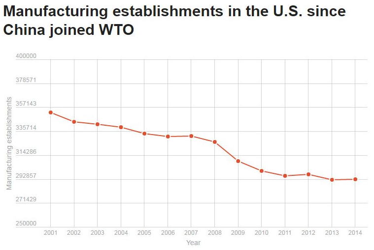 20/ Between 2001-2014, the US went from 348,513 to 274,756 manufacturing establishment, a loss of 73,757 factories. Within two-decades "Made in America" became "Made in China".