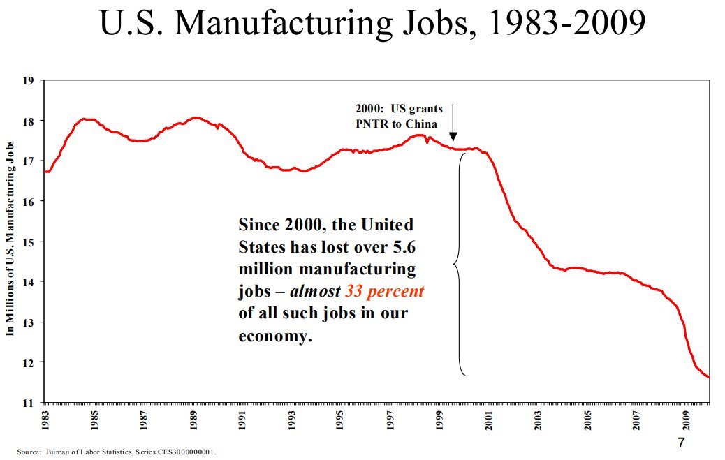 20/ Between 2001-2014, the US went from 348,513 to 274,756 manufacturing establishment, a loss of 73,757 factories. Within two-decades "Made in America" became "Made in China".