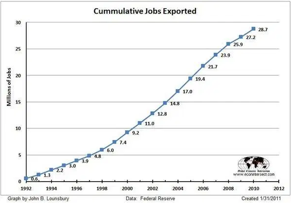 22/ A federal reserve study estimates the US exported nearly 30,000,000 jobs between 1992 and 2010. The US worker participation percentage fell 4% between 2001 and 2013 as millions of Americans gave up on looking for a job.