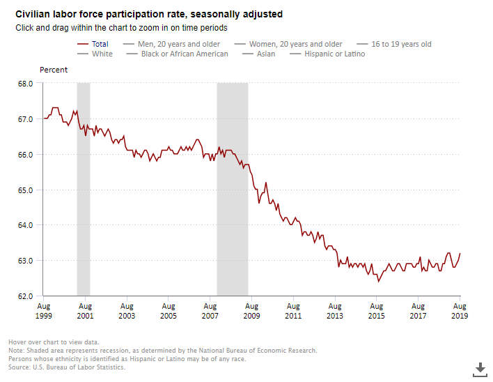 22/ A federal reserve study estimates the US exported nearly 30,000,000 jobs between 1992 and 2010. The US worker participation percentage fell 4% between 2001 and 2013 as millions of Americans gave up on looking for a job.