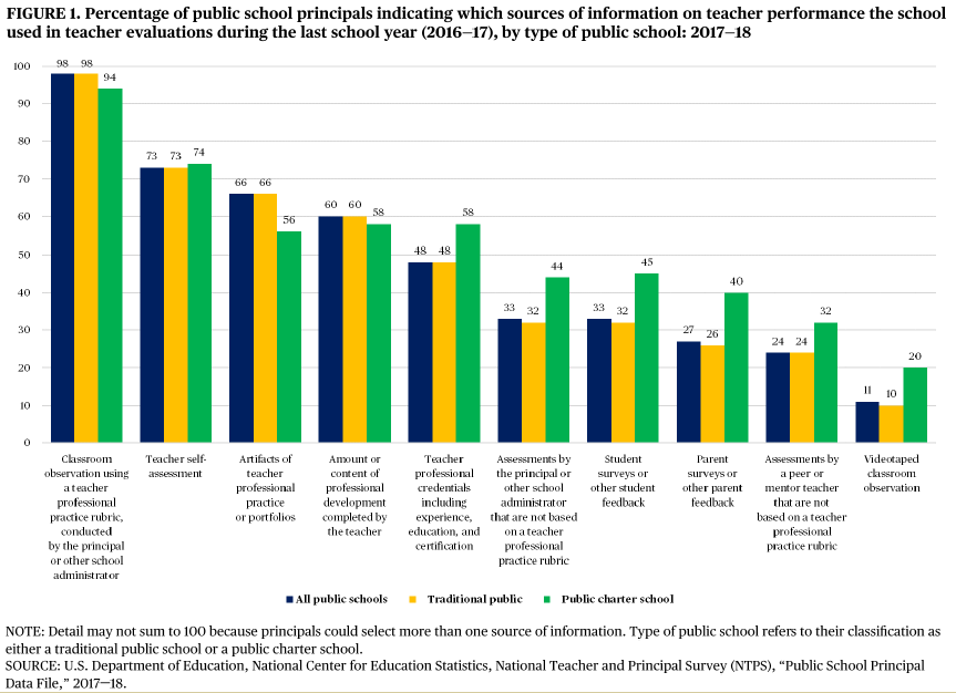 EdNCES's tweet photo. DYK? Student & parent surveys were used as an information source in #TeacherPerformance evaluations more often in public charter schools than traditional public schools in SY 2016–17.
Our latest #DataPoint from #NTPS has more NEW #EdStats on #TeacherEval: https://t.co/miOpdK3yRn https://t.co/dknqe1G7Qc