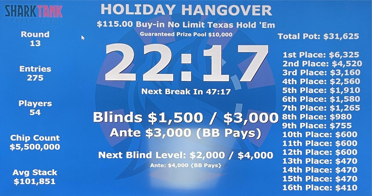 Another day another tripled guarantee! Over $6,000 up top and 35 spots paid. Thanks to all our members for another great turnout!! 🦈🔥