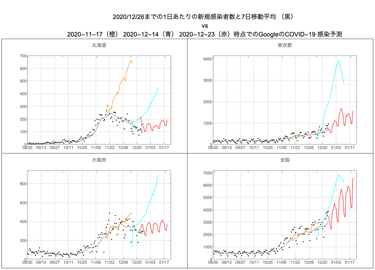 コロナ グーグル 予測