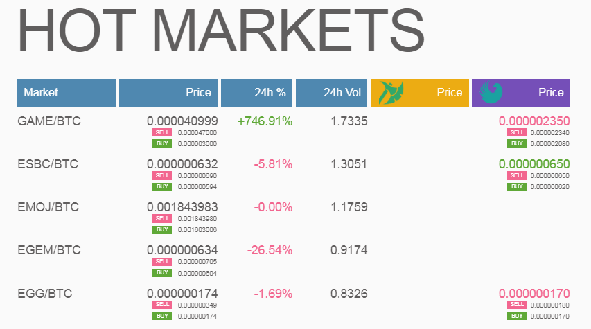Hello! Here are the hottest #GRAVIEX markets on December 26:
🥇<a href="/gamecredits/">Genesis Worlds | Playing the Long $GAME</a> (#GAME)
🥈<a href="/eSportBettingPR/">ESBC | Cryptocurrency Betting Platform</a> (#ESBC)
🥉<a href="/emojiprojects/">emojicoin</a> (#EMOJ)

📲 #GraviexMobileApp - graviex.net/documents/mobi…