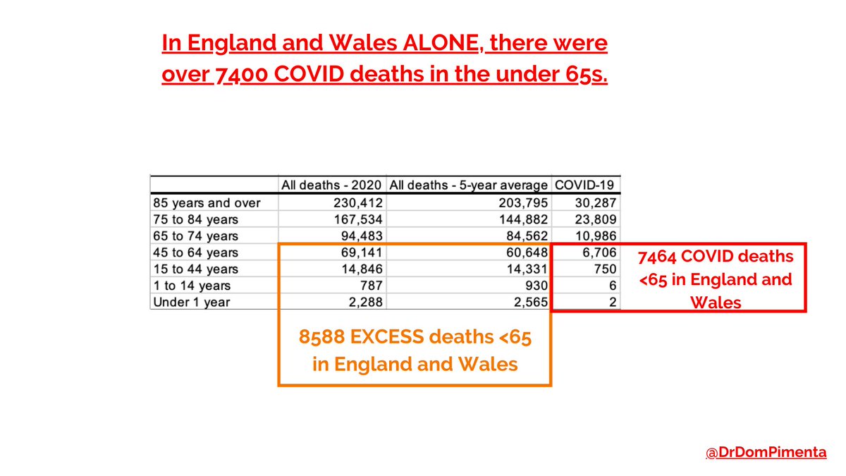 So I've come back from my Twitter break to address this In England and Wales ALONE there have been over 7,400 COVID deaths in the under 65s, and nearly 8,600 EXCESS deaths compared to the 5 year average. /1  https://twitter.com/PaulEmbery/status/1342780150358962176