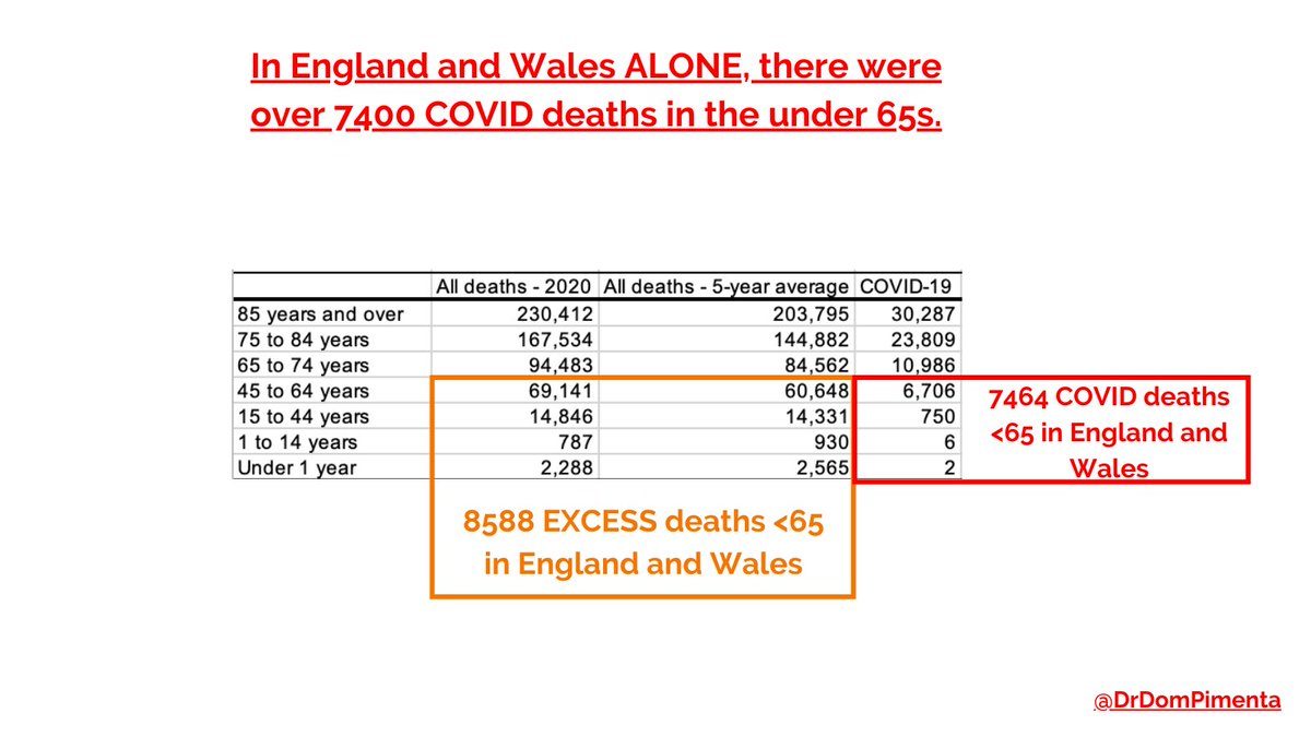 So I've come back from my Twitter break to address this 👇 In England and Wales ALONE there have been over 7,400 COVID deaths in the under 65s, and nearly 8,600 EXCESS deaths compared to the 5 year average. /1