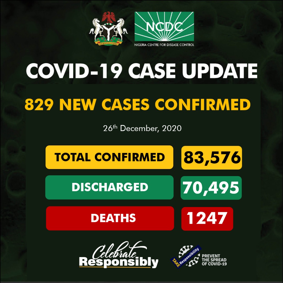 NCDCgov's tweet image. 829 new cases of #COVID19Nigeria;

Lagos-296
FCT-291
Kaduna-79
Rivers-40
Kano-35
Nasarawa-25
Bauchi-19
Benue-8
Borno-7
Edo-7
Oyo-7
Sokoto-7
Cross River-3
Jigawa-
Ogun-2

83,576 confirmed
70,495 discharged
1,247 deaths