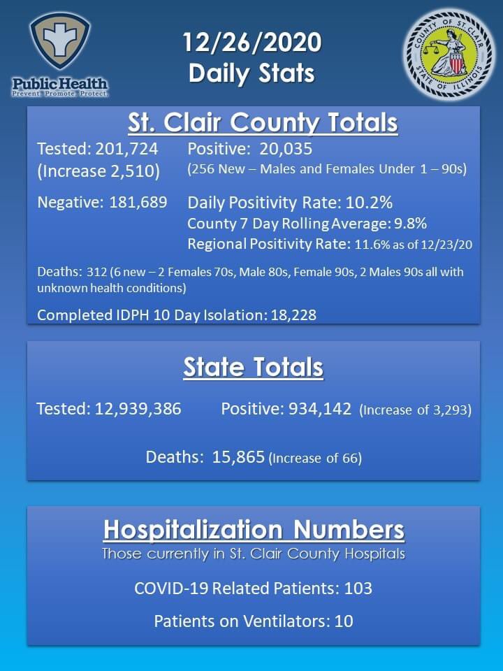 Sadly six additional #COVID19 deaths since yesterday. Our condolences are with their families and friends. Very sad. Please wear masks and practice social distancing. #TeamStClair #AllinIllinois https://t.co/kNJ8JG3jJR