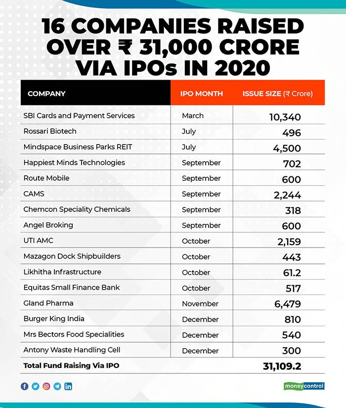 RaychadaNikunj's tweet photo. 2020 will be remembered for extraordinary returns in IPO market.

Below are few names which doubled the money on listing 

Rossari biotech, Happiest Minds, Route Mobile, Chemcon Speciality, Burger King, Mrs. Bectors
@ipo_mantra @Team_IPOMantra https://t.co/1EqI2ckzVp
