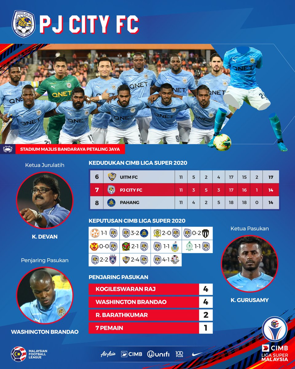 MFL_MY's tweet photo. 📊 PROFIL PASUKAN CIMB LIGA SUPER 2020
Seterusnya, inilah rekod musim 2020 skuad The Phoenix, pasukan PJ City FC! 🟦
#ForwardFootball
#BangkitSemangatBola
#CIMBLigaSuper2020 https://t.co/t6cZbDUBle