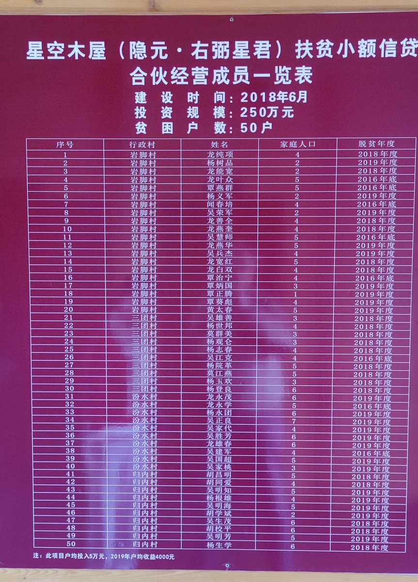 In this case 50 families invested in 2018 to 2019 each 50.000 RMB together in a Hotel group on a beautiful mountain. Already in 2019 they could gain 4000 RMB as profit from this idea. Now the villagers are working for their own Hotel and have a stable income.