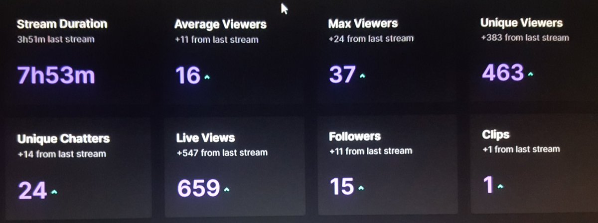 Appreciate everyone that stopped by yesterday and showed some love. 
The Star Wars Battlefront 2 stream was highly successful .
twitch.tv/wa7k_ 🔫