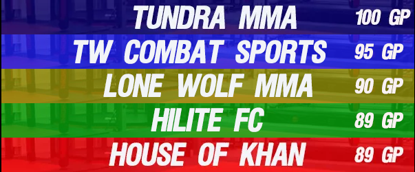 global_champ's tweet photo. Three titles are on the line tonight at #GCC15 but that's not all that's up for grabs.
Tonight, the winner of gym supremacy 2020 will be determined. Which one of these gyms will win it all? https://t.co/0B7RKsZIUZ