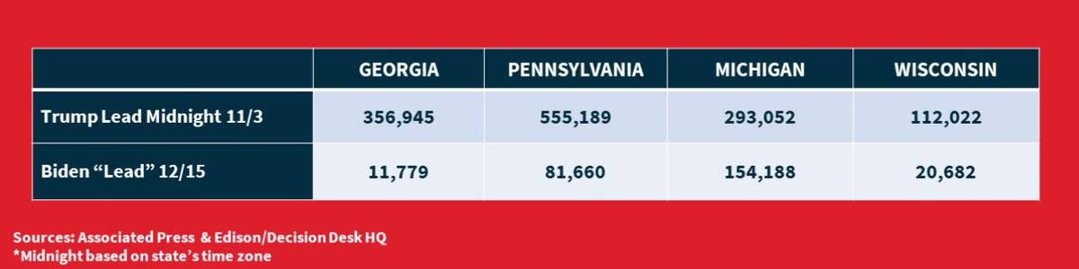 6. Trump’s midnight lead in Georgia was 356,945 which would turn +11,779 to Biden. Trump’s Pennsylvania lead at midnight was 555,189 which would go +81,660 to Biden. In Michigan 293,052 at midnight then +154k to Biden. Wisconsin went from 112,022 Trump to +20,682 to Biden.
