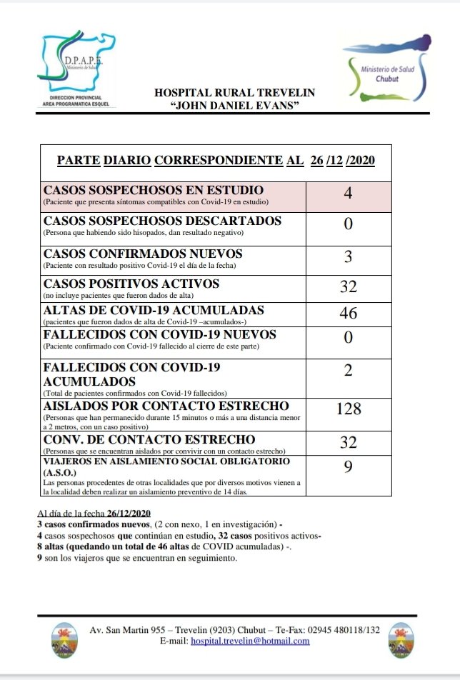 🔸️Atencion
#COVID19 
Parte diario correspondiente al 25/12/2020
 (actualizado) 
Hospital Rural Trevelin.

🔸️2 Casos sospechosos en estudio
🔸0 Casos sospechosos DESCARTADOS 
️🔸️0 Casos  CONFIRMADOS NUEVOS
🔸️37 Casos ACTIVOS 
🔸️38 Altas de Covid19 ACUMULADAS