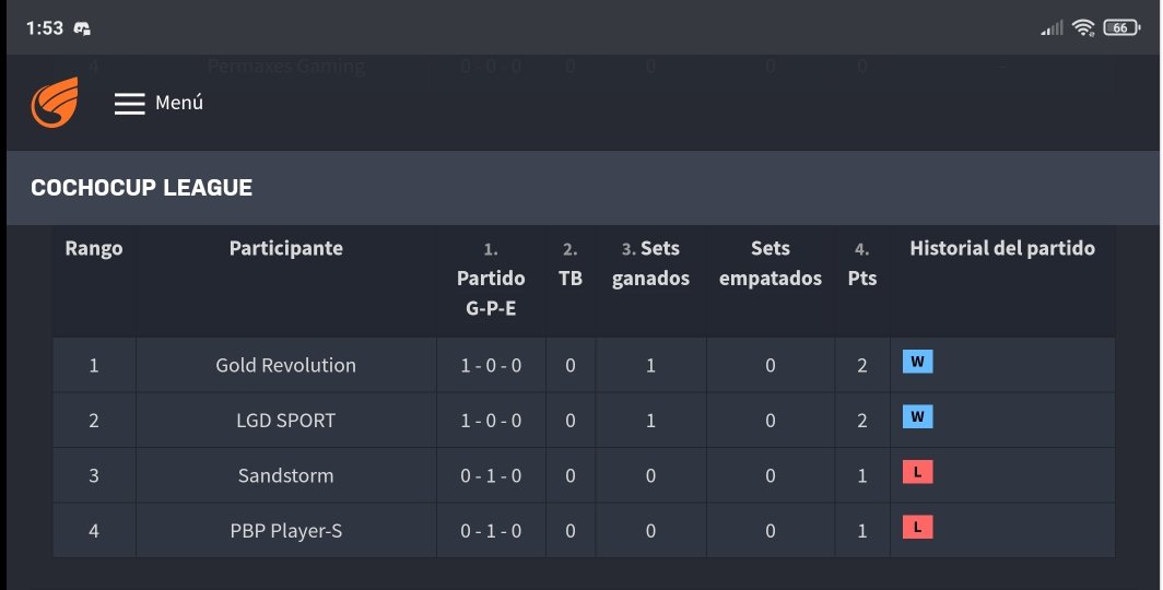 🏆 #CochoCUPLeague
🆚 <a href="/pbplayersof/">PB Player-S (de🏠)</a> 
🎯 Victoria 2-1

Gran victoria en el primer partido de la CochoCUP League, con una increíble actuación de @SnOpGRyT1 , haciendo un 5-0.
Así va la clasificación: