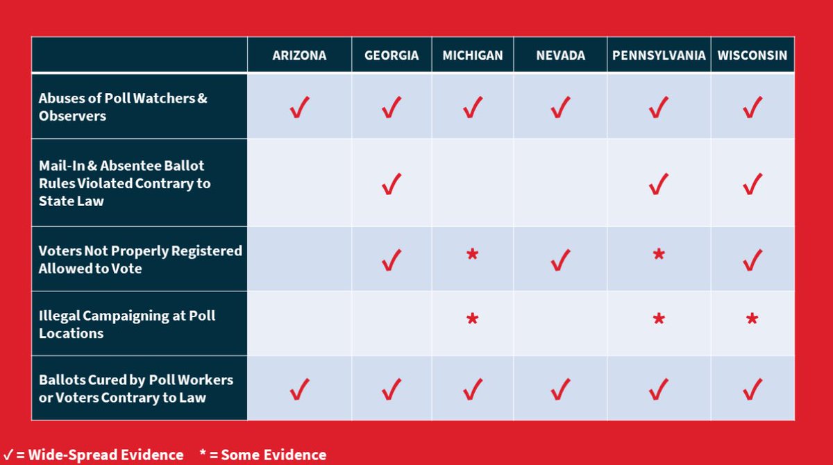 26. Contestable Process Fouls: In Georgia, Michigan, and Pennsylvania, poll watchers and observers were denied entry to ballot counting centers by Judges of Elections and other poll workers. This was despite presenting proper certifications & identifications.