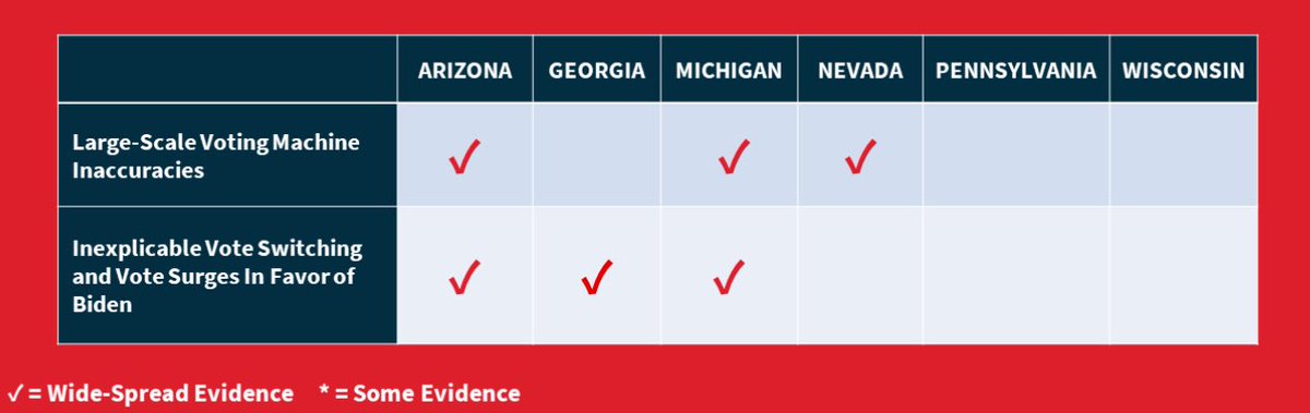 40. Electronic Voting Machine Irregularities: These types of irregularities include large-scale voting machine inaccuracies together with inexplicable vote switching & vote surges, often in favor of Joe Biden.