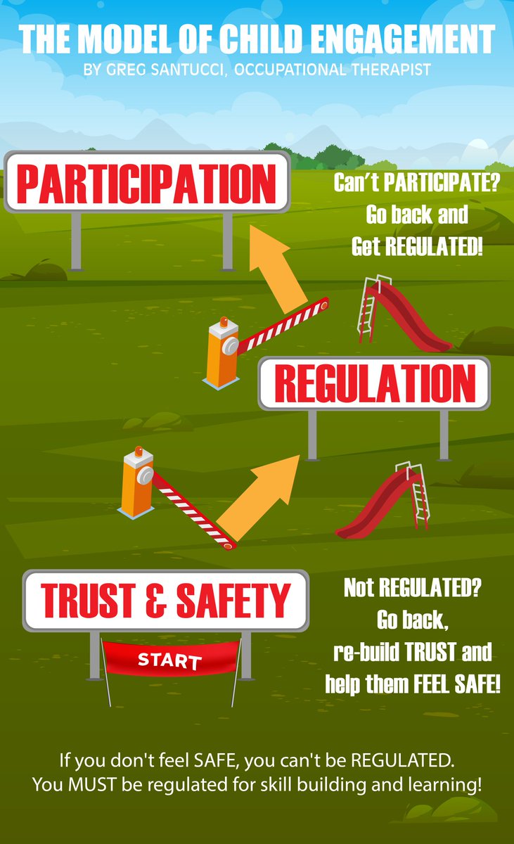 A child must feel safe in order to become regulated and participate (in anything) at their highest level of ability.